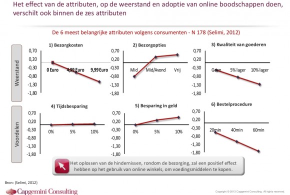 capgemini online boodschappen doen